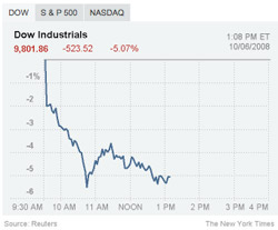 Dow plunges